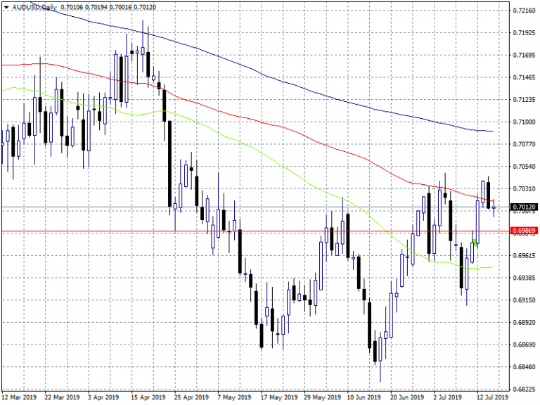 AUDUSD: Pressured by Financial Fraud Scandal in China