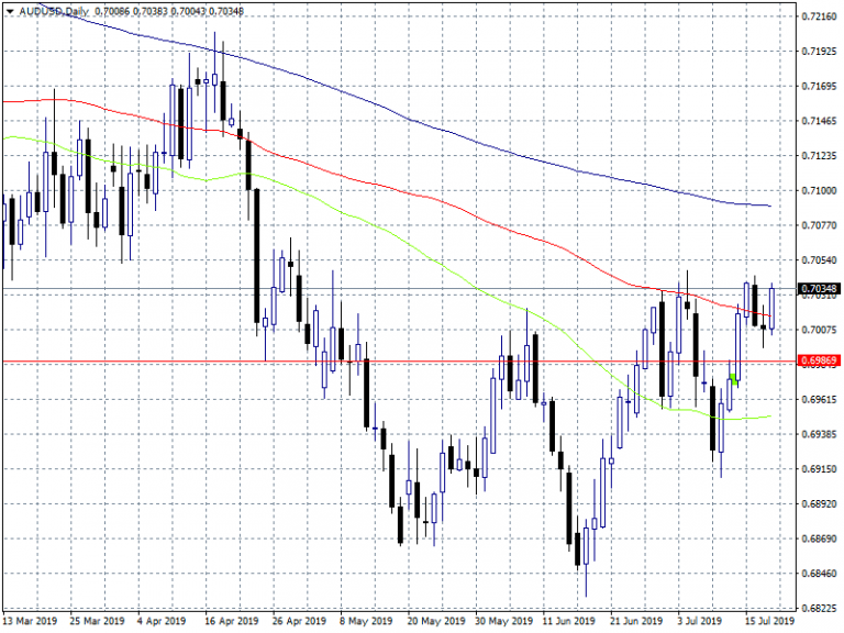 AUDUSD: Fundamental Weakness Can Send The Price to 0.6950