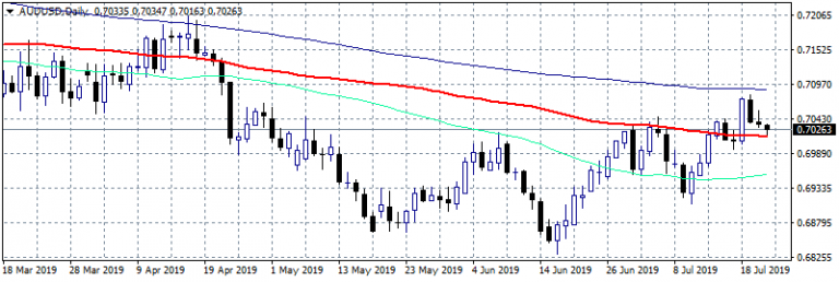 AUDUSD Consolidation After Recent Rally