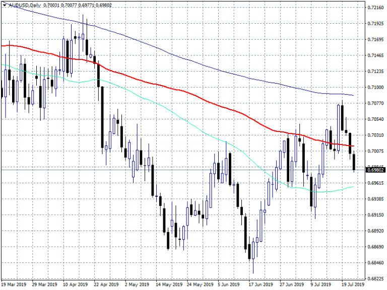 AUDUSD Weak Below 0.70