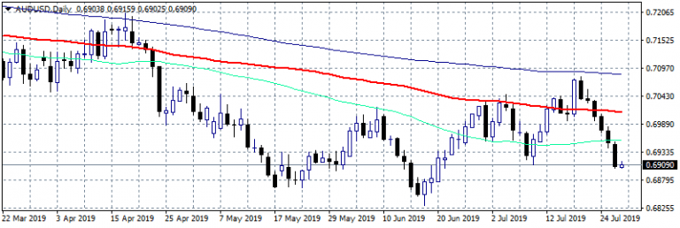 AUDUSD: Bears in Control Below 0.6934