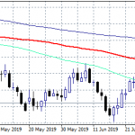 Building Permits Disappointment Send AUDUSD Below 0.69