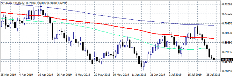 Building Permits Disappointment Send AUDUSD Below 0.69