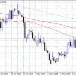 AUDUSD Breaks Above 0.70 on Record Trade Surplus