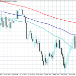 AUDUSD Trapped Between 50 and 100 Day MA
