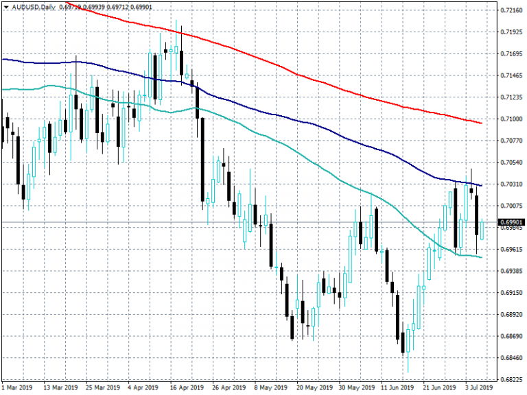 AUDUSD Trapped Between 50 and 100 Day MA