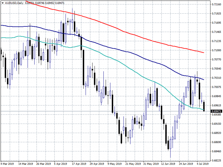 AUDUSD Breaks the 50 Day MA