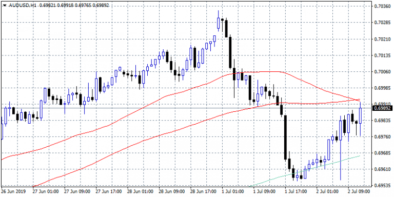 RBA Ready To Cut Again if Needed