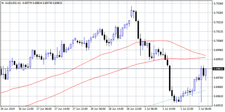 RBA Delivers the Cut, AUDUSD Steady