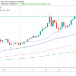 Bitcoin Breaks Above 13,000