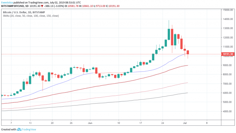 Bitcoin Pierces the 10,000 Mark