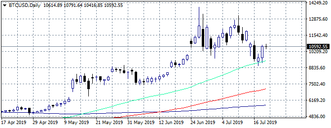 Bitcoin- BTC: Bulls Gain Momentum