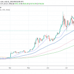 Bitcoin - BTC: Positive Momentum Above 9,250