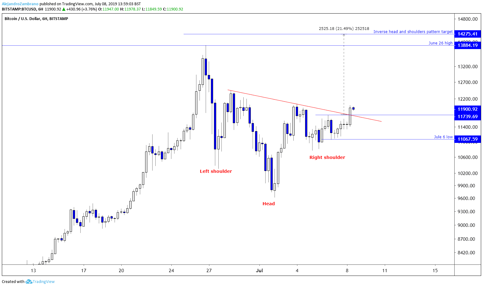 Btc Usd Chart Investing