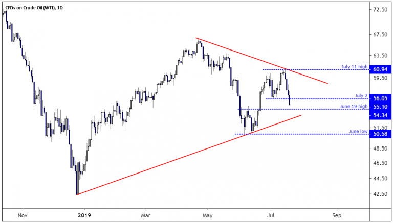 Crude Oil Prices Look Poised to Consolidate