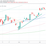 European Equities, US Futures Trading Lower