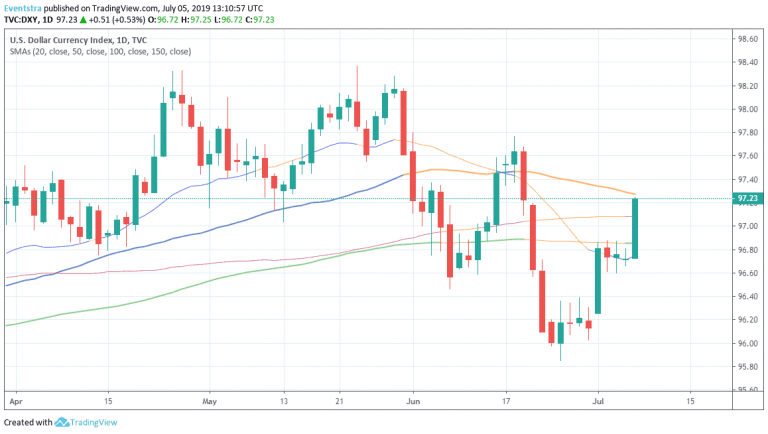 Dollar Rallies, A Second Thought for July Fed Cut?