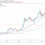 ETH – Ethereum Bulls Looking for A Break Above $211