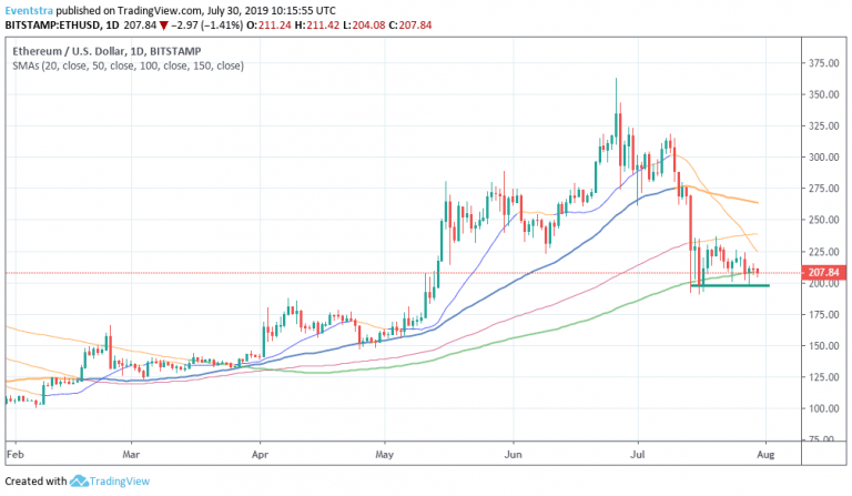 ETH – Ethereum Bulls Looking for A Break Above $211