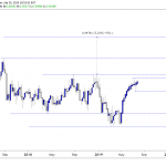 EURGBP Weekly Chart
