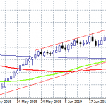 EURGBP Lower after EU Consumer Confidence meets forecasts