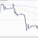 EURGBP Intraday Rebound After Draghi’s Comments