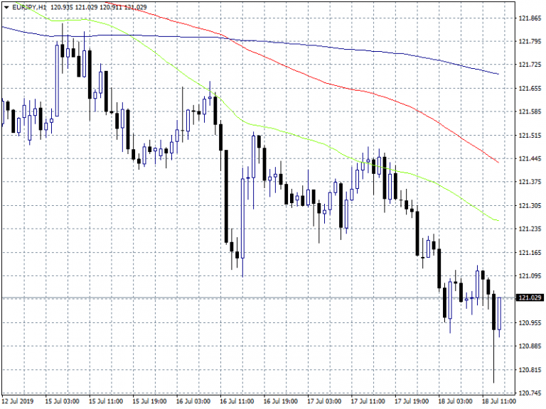 EURJPY Dives to 120.77 after ECB Studying the Potential Revamp of Inflation Target.