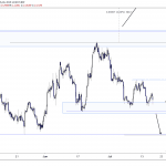 EURUSD Bounces from Support