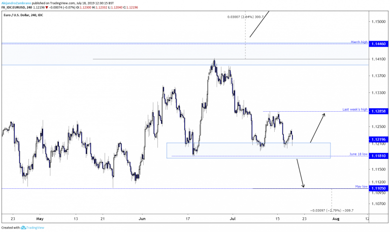 EURUSD Bounces from Support
