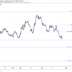 EURUSD Chart