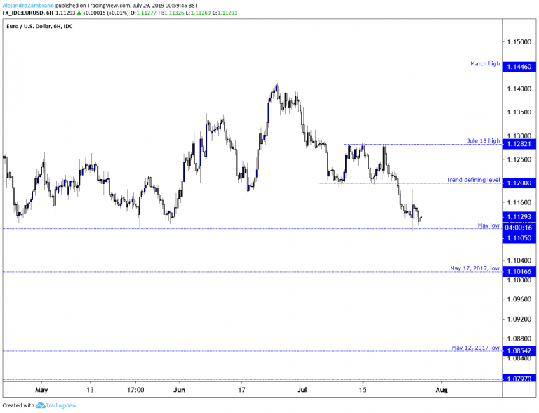 EURUSD Chart