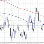 EURUSD Breaks Below the 1.1254 Support