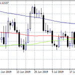 EURUSD Quiet Ahead of ECB