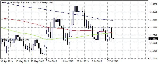 EURUSD Quiet Ahead of ECB