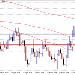 EURUSD: Higher Despite Mixed Data