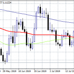 EURUSD Eyes YTD Low at 1.1101