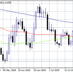 Forex Focus on Fed this Week