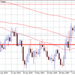 EURUSD: Retail Sales Figure Disappoints