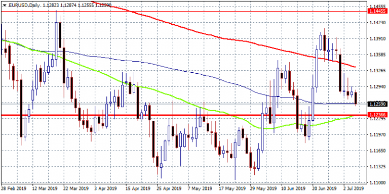 EURUSD Tests the Support at 1.1260