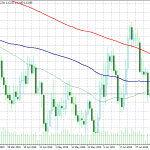 FX Markets: German Industrial Production in Focus