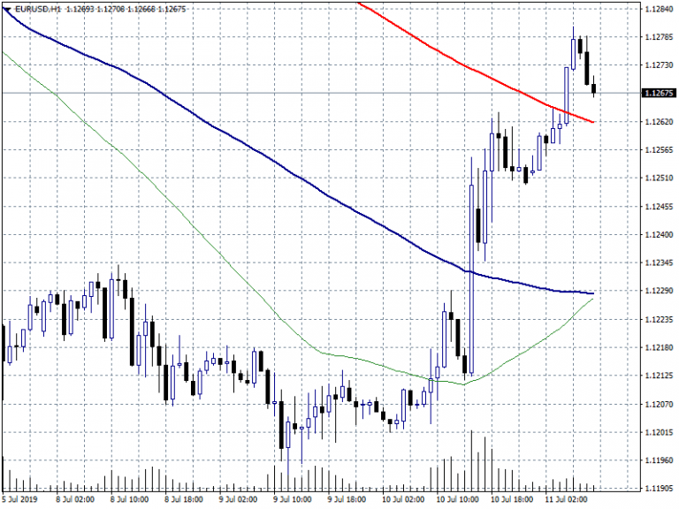 Forex: US CPI in Focus Today