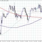 EURUSD Turns Negative After Better US Empire State index