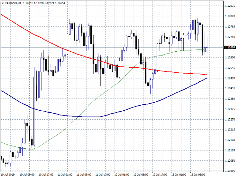 EURUSD Turns Negative After Better US Empire State index