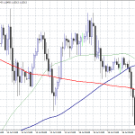 EURUSD at Daily Low After Data