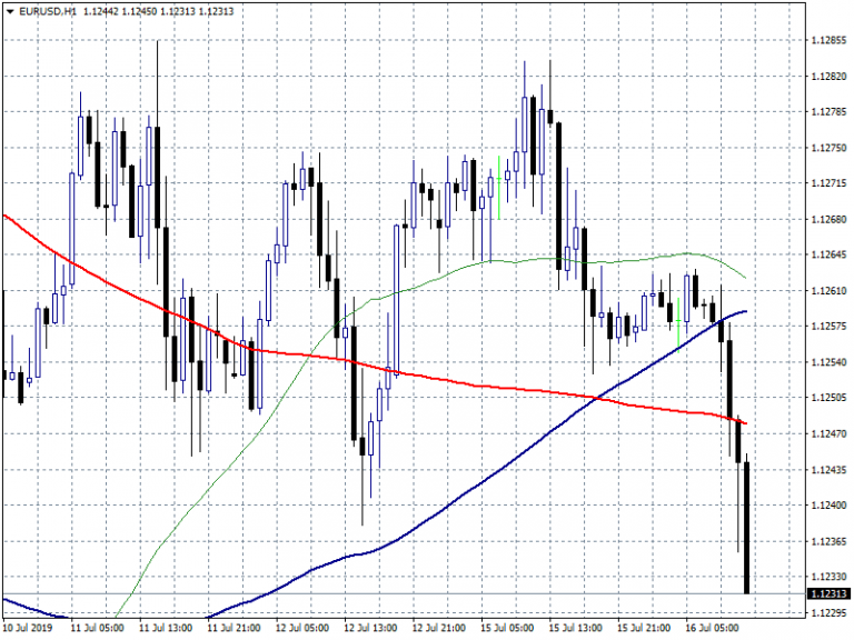 EURUSD at Daily Low After Data