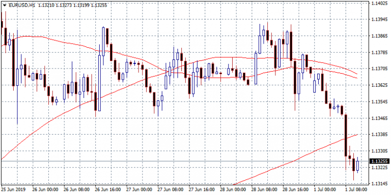 EURUSD: Germany and France PMI’s Disappoint