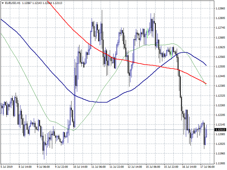 EURUSD: Italy Industrial Orders and Sales Beat Expectations