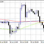 EURUSD Points to 1.12