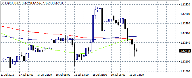 EURUSD Points to 1.12