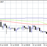 EURUSD Tests 1.81 Support